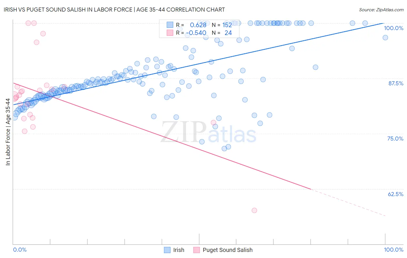 Irish vs Puget Sound Salish In Labor Force | Age 35-44