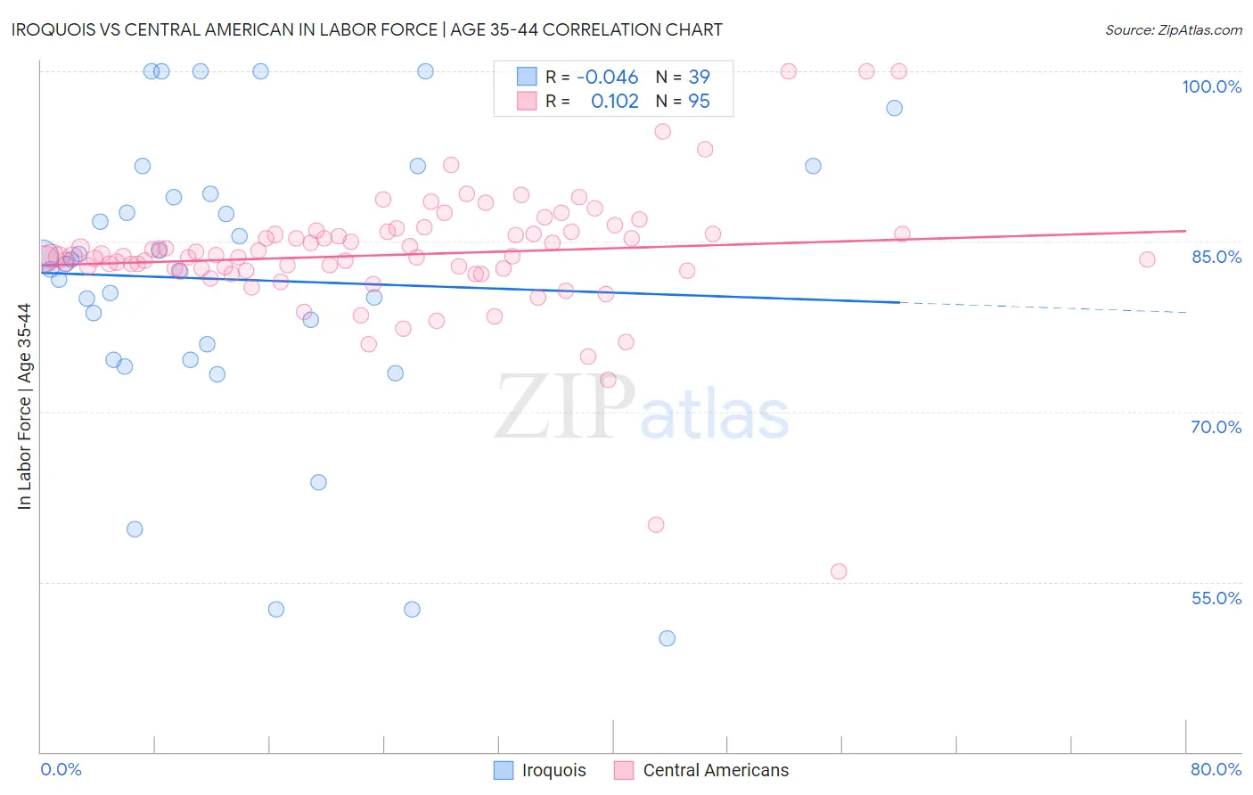 Iroquois vs Central American In Labor Force | Age 35-44