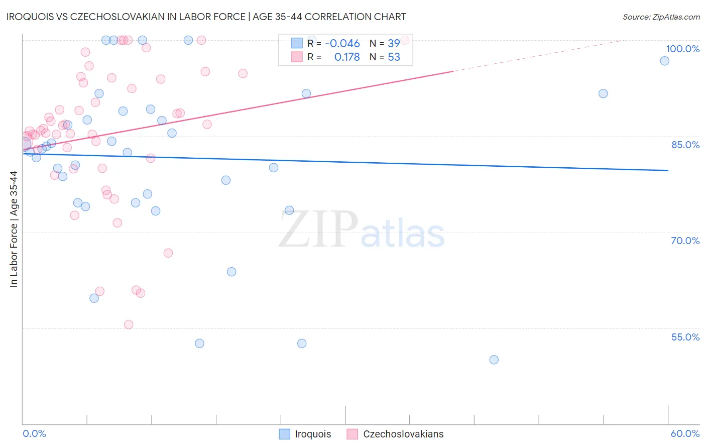 Iroquois vs Czechoslovakian In Labor Force | Age 35-44