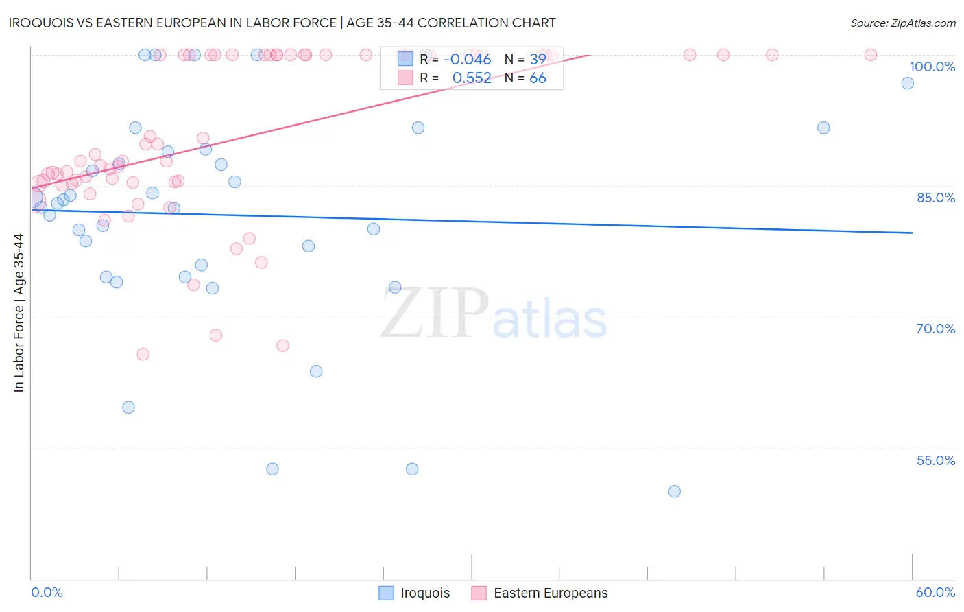 Iroquois vs Eastern European In Labor Force | Age 35-44