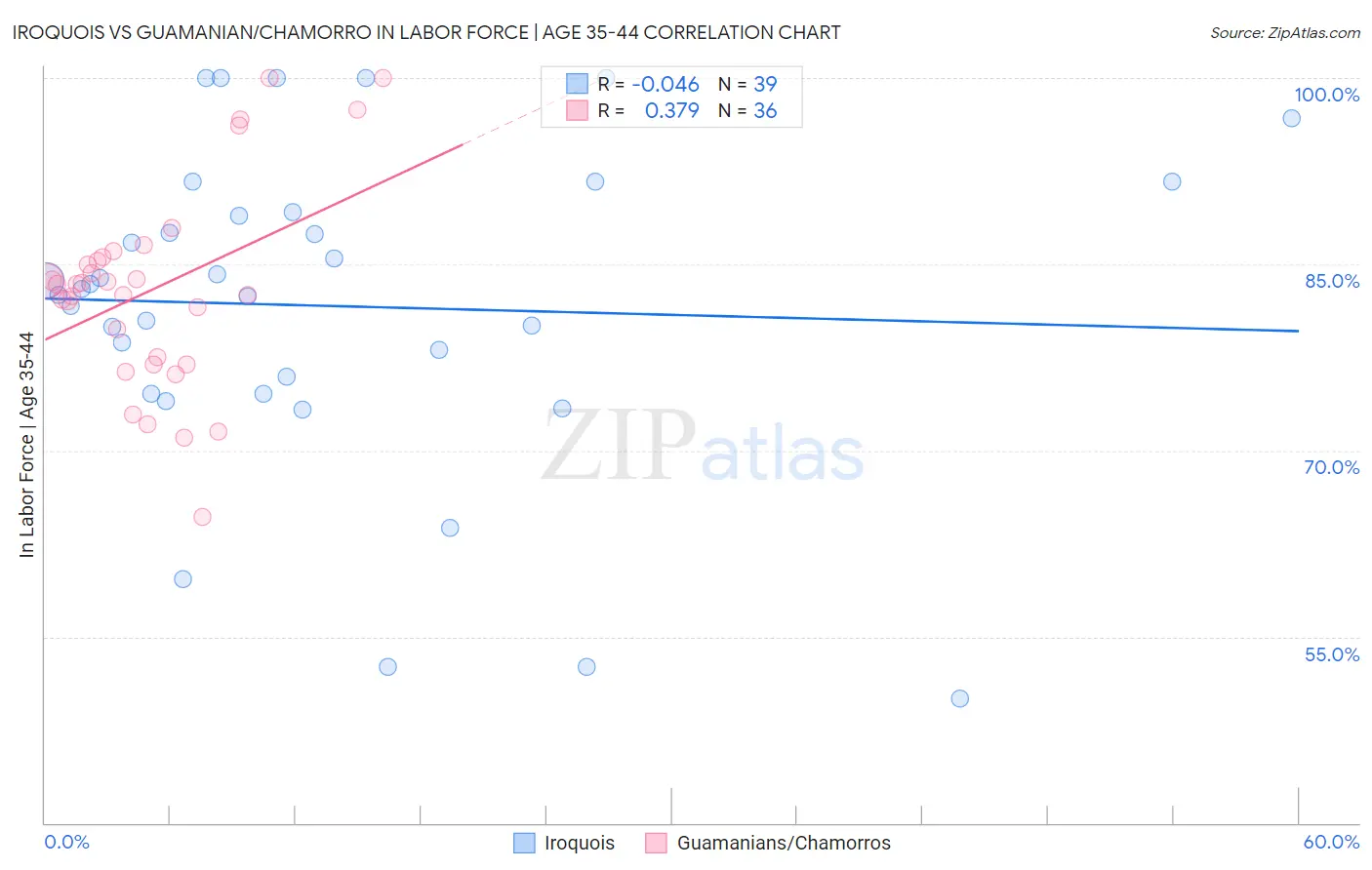 Iroquois vs Guamanian/Chamorro In Labor Force | Age 35-44