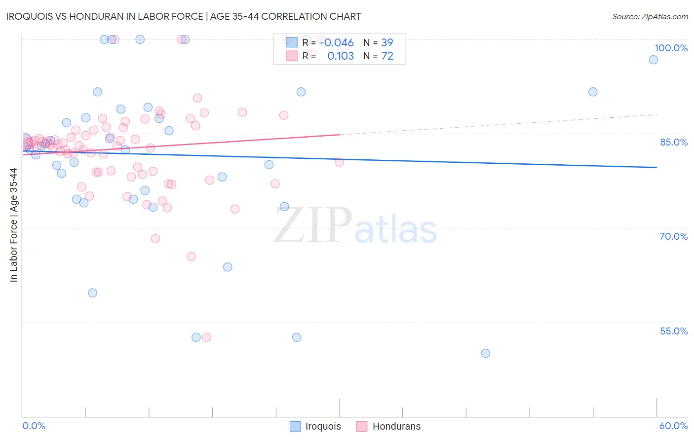 Iroquois vs Honduran In Labor Force | Age 35-44