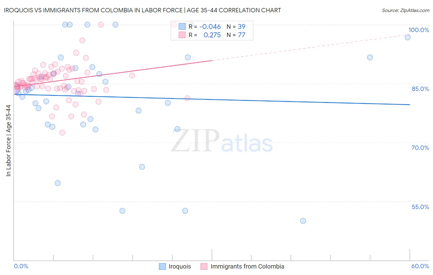 Iroquois vs Immigrants from Colombia In Labor Force | Age 35-44