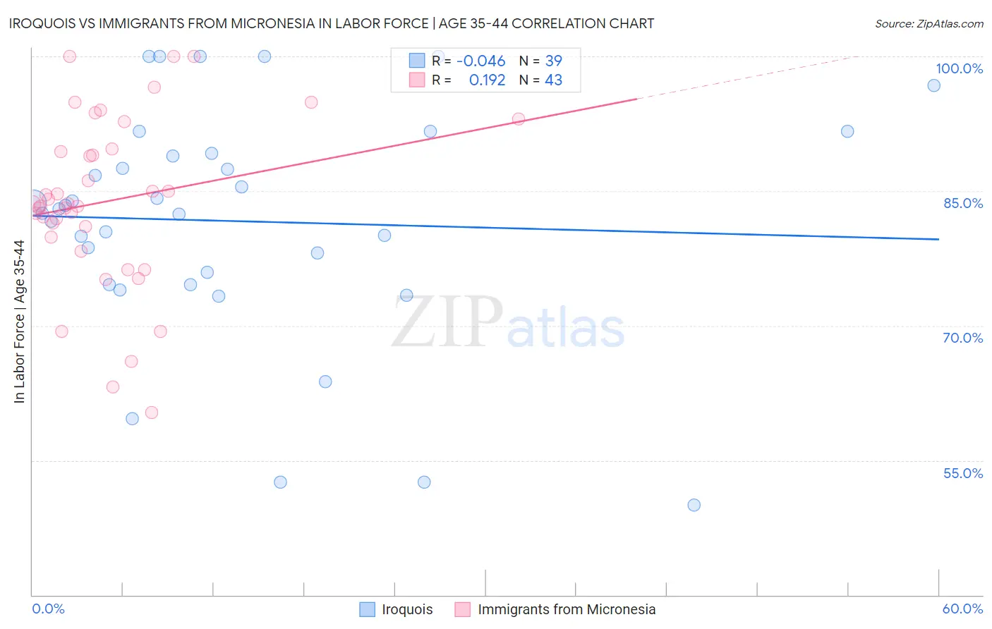 Iroquois vs Immigrants from Micronesia In Labor Force | Age 35-44