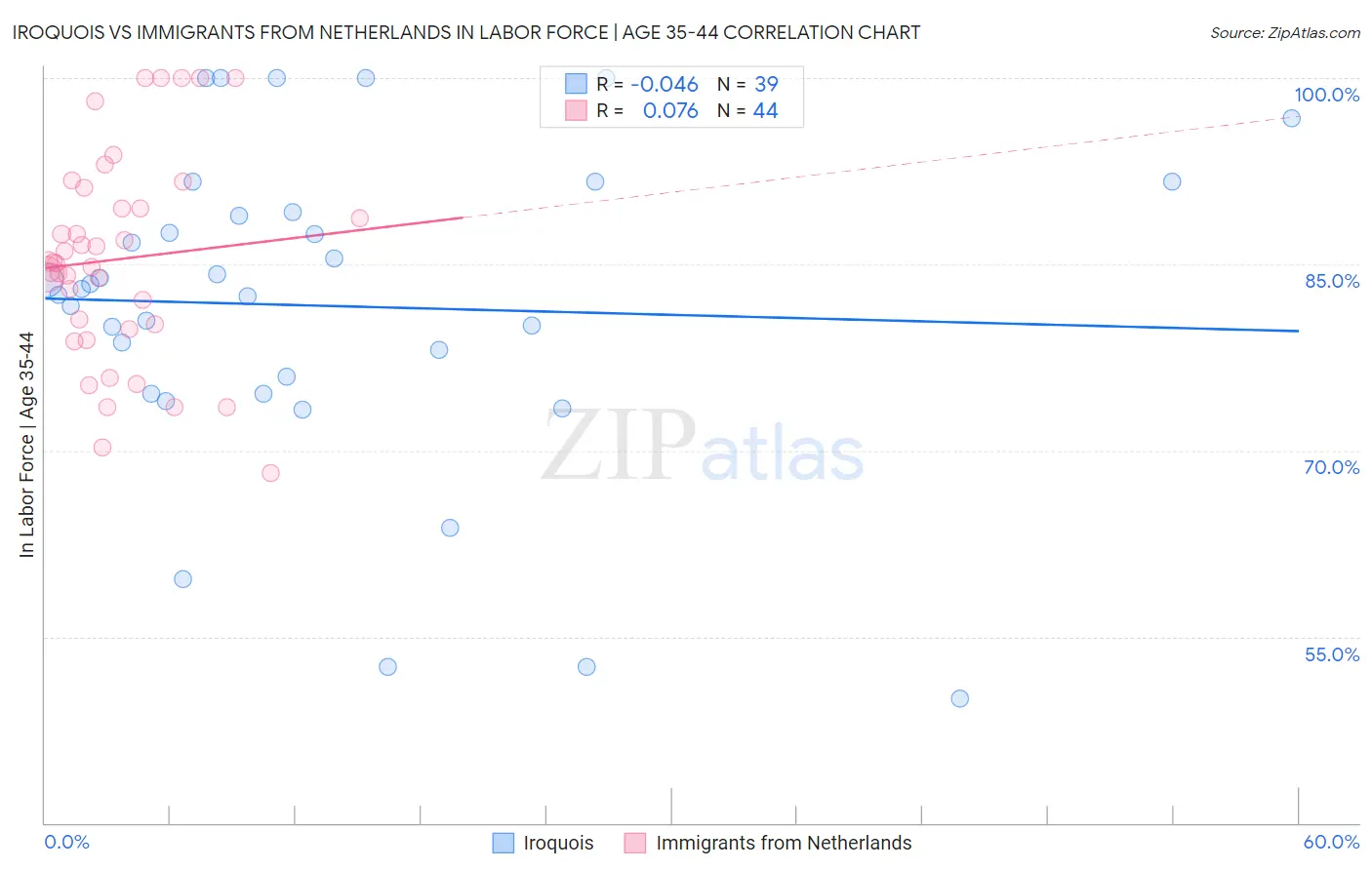 Iroquois vs Immigrants from Netherlands In Labor Force | Age 35-44