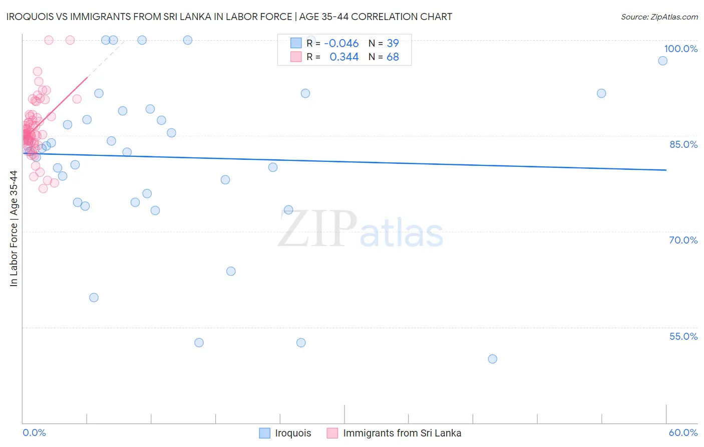 Iroquois vs Immigrants from Sri Lanka In Labor Force | Age 35-44