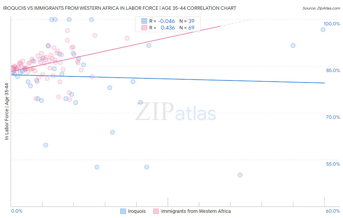 Iroquois vs Immigrants from Western Africa In Labor Force | Age 35-44