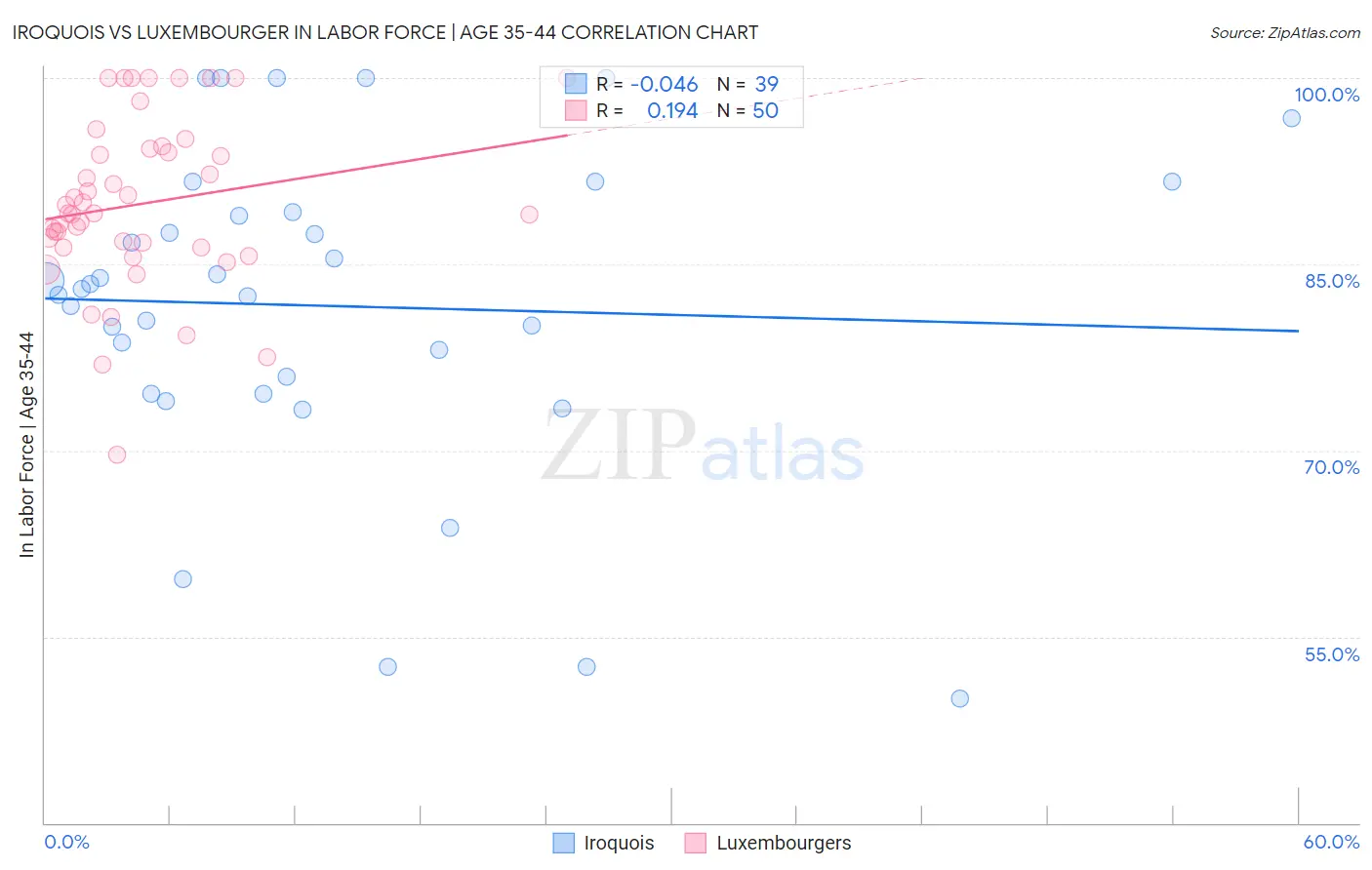 Iroquois vs Luxembourger In Labor Force | Age 35-44