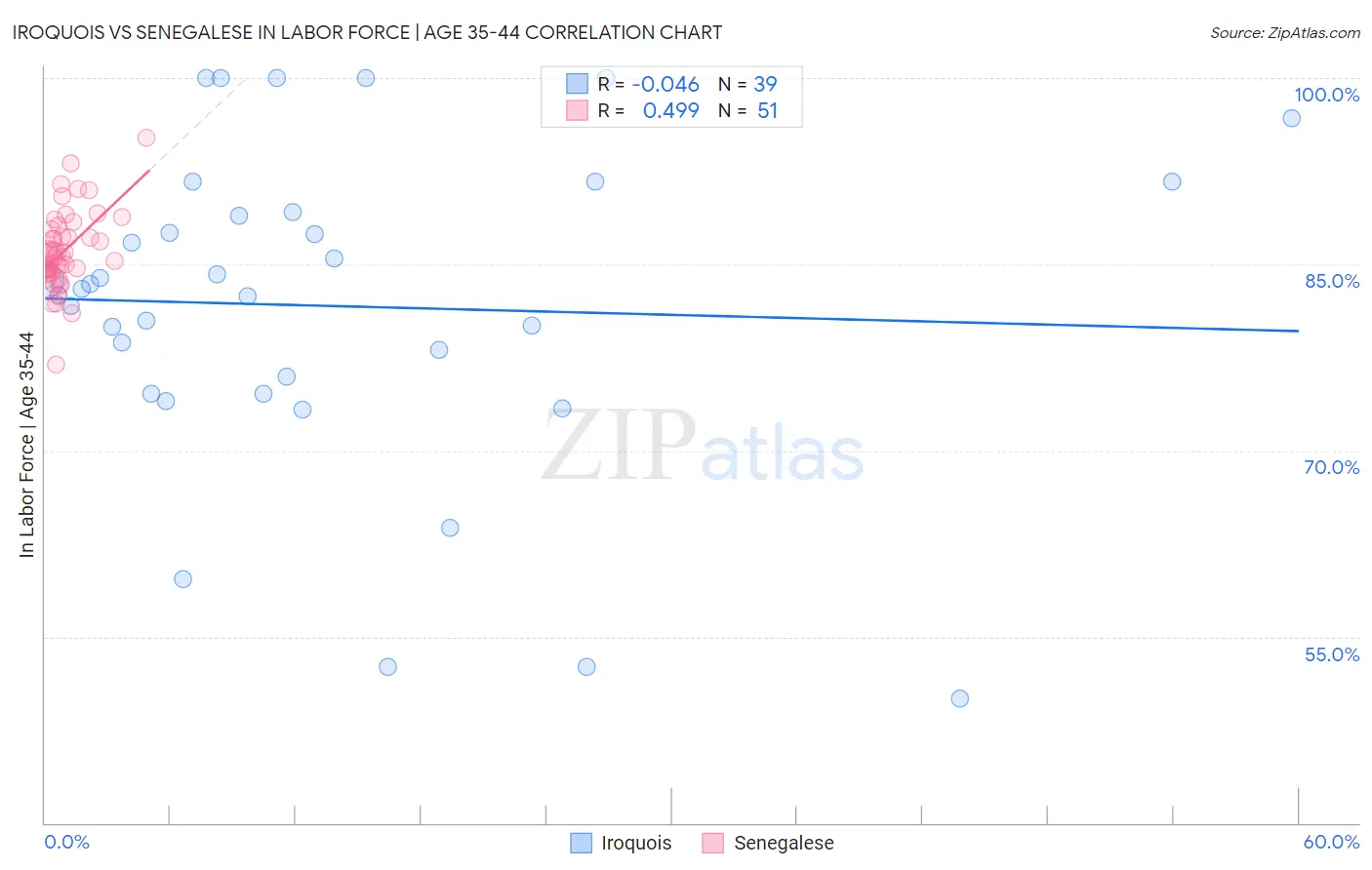 Iroquois vs Senegalese In Labor Force | Age 35-44