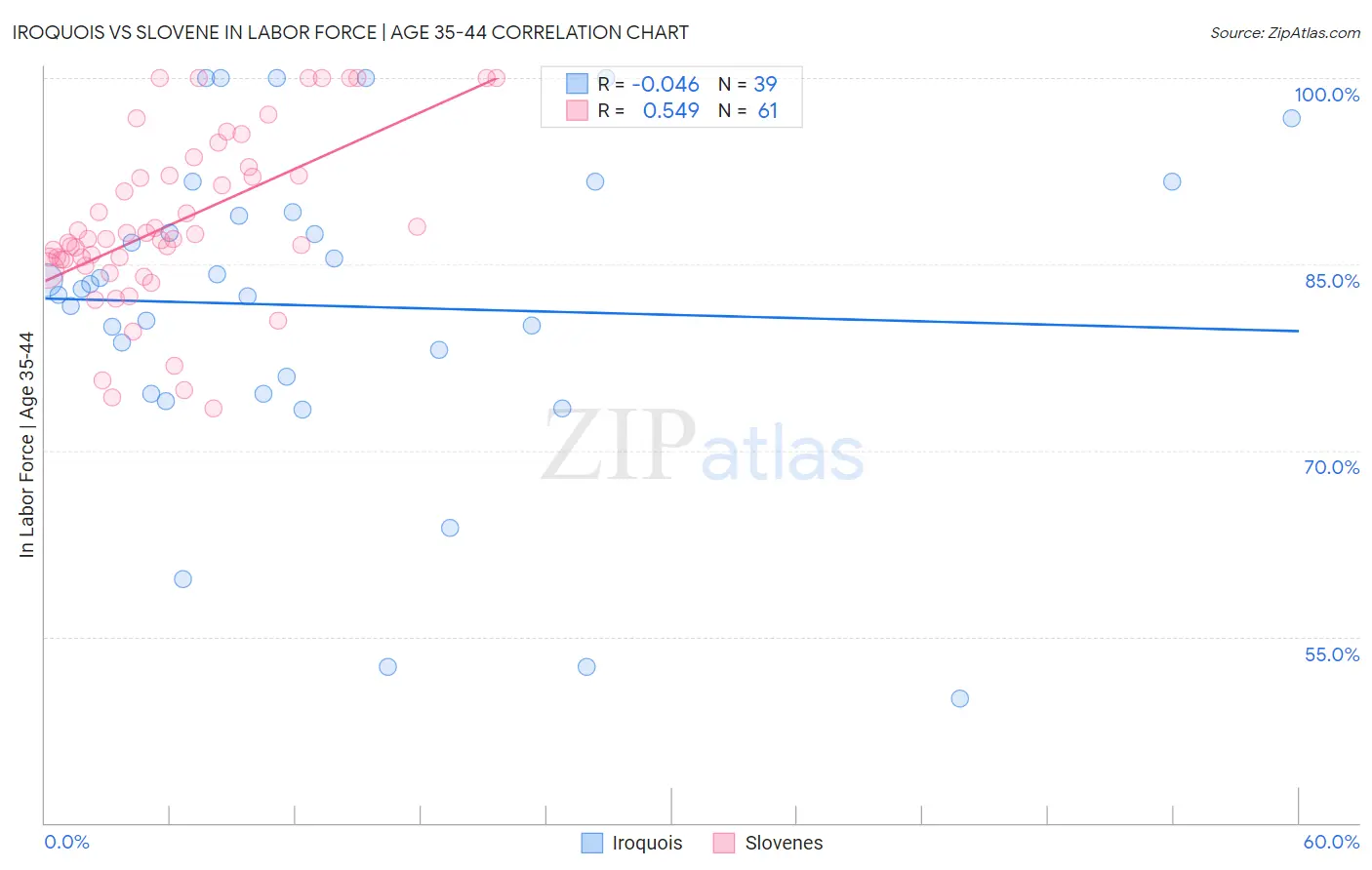 Iroquois vs Slovene In Labor Force | Age 35-44