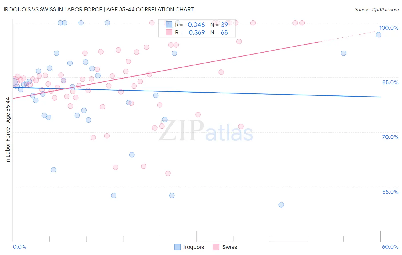 Iroquois vs Swiss In Labor Force | Age 35-44