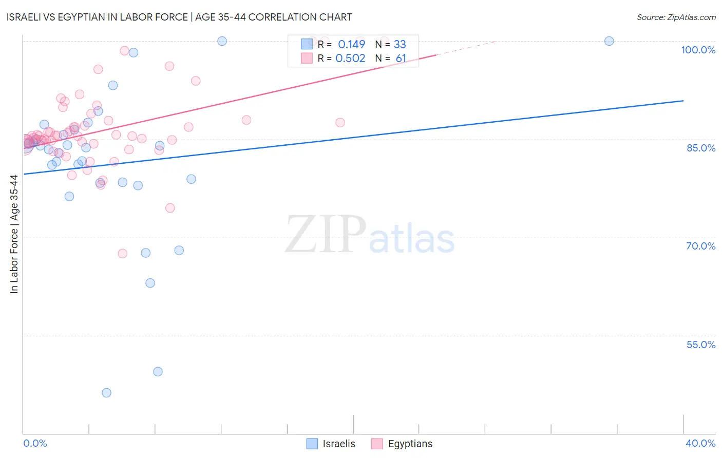Israeli vs Egyptian In Labor Force | Age 35-44