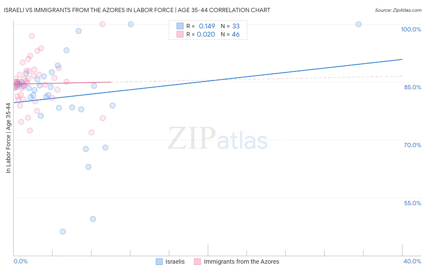 Israeli vs Immigrants from the Azores In Labor Force | Age 35-44