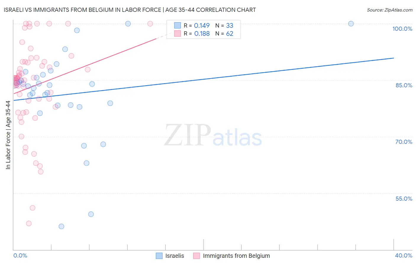 Israeli vs Immigrants from Belgium In Labor Force | Age 35-44