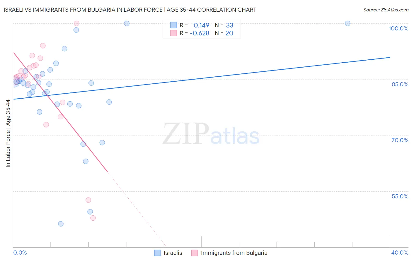 Israeli vs Immigrants from Bulgaria In Labor Force | Age 35-44