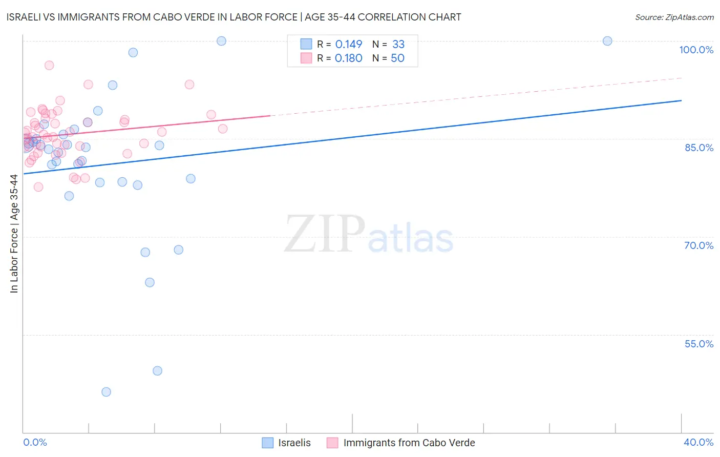 Israeli vs Immigrants from Cabo Verde In Labor Force | Age 35-44