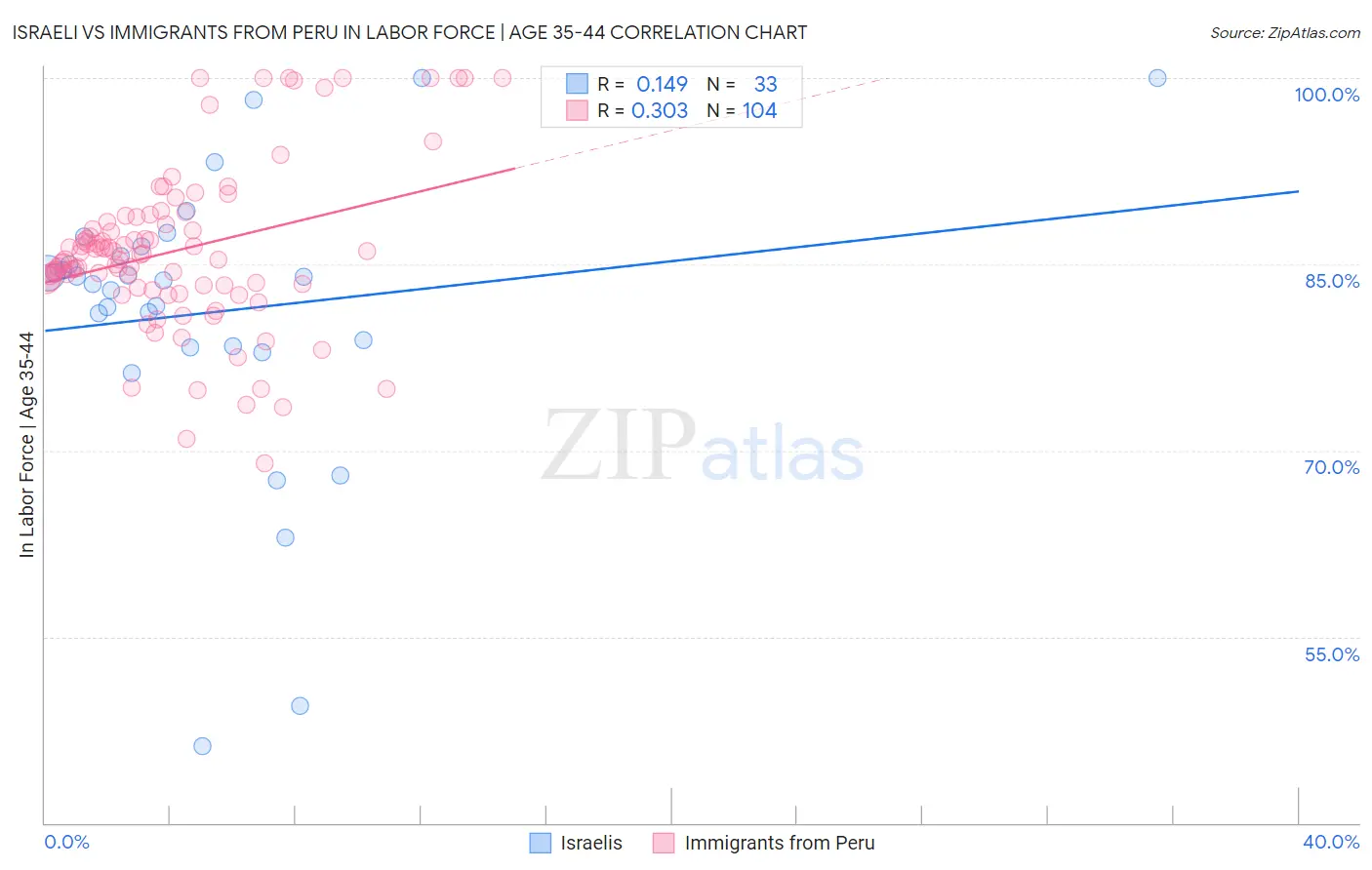 Israeli vs Immigrants from Peru In Labor Force | Age 35-44