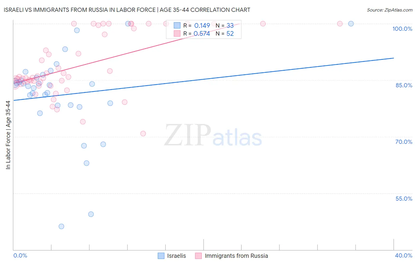 Israeli vs Immigrants from Russia In Labor Force | Age 35-44