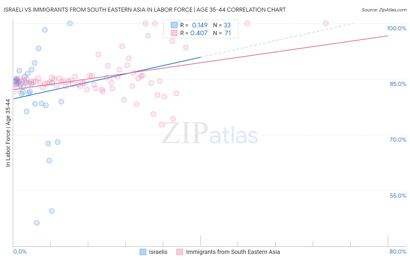 Israeli vs Immigrants from South Eastern Asia In Labor Force | Age 35-44