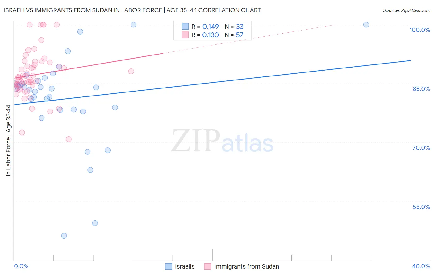 Israeli vs Immigrants from Sudan In Labor Force | Age 35-44