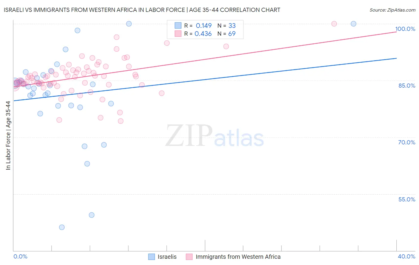 Israeli vs Immigrants from Western Africa In Labor Force | Age 35-44