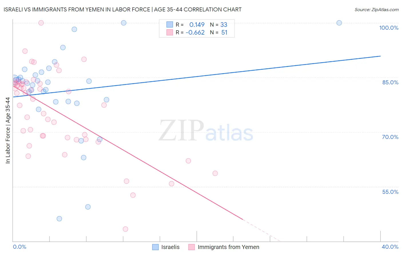 Israeli vs Immigrants from Yemen In Labor Force | Age 35-44