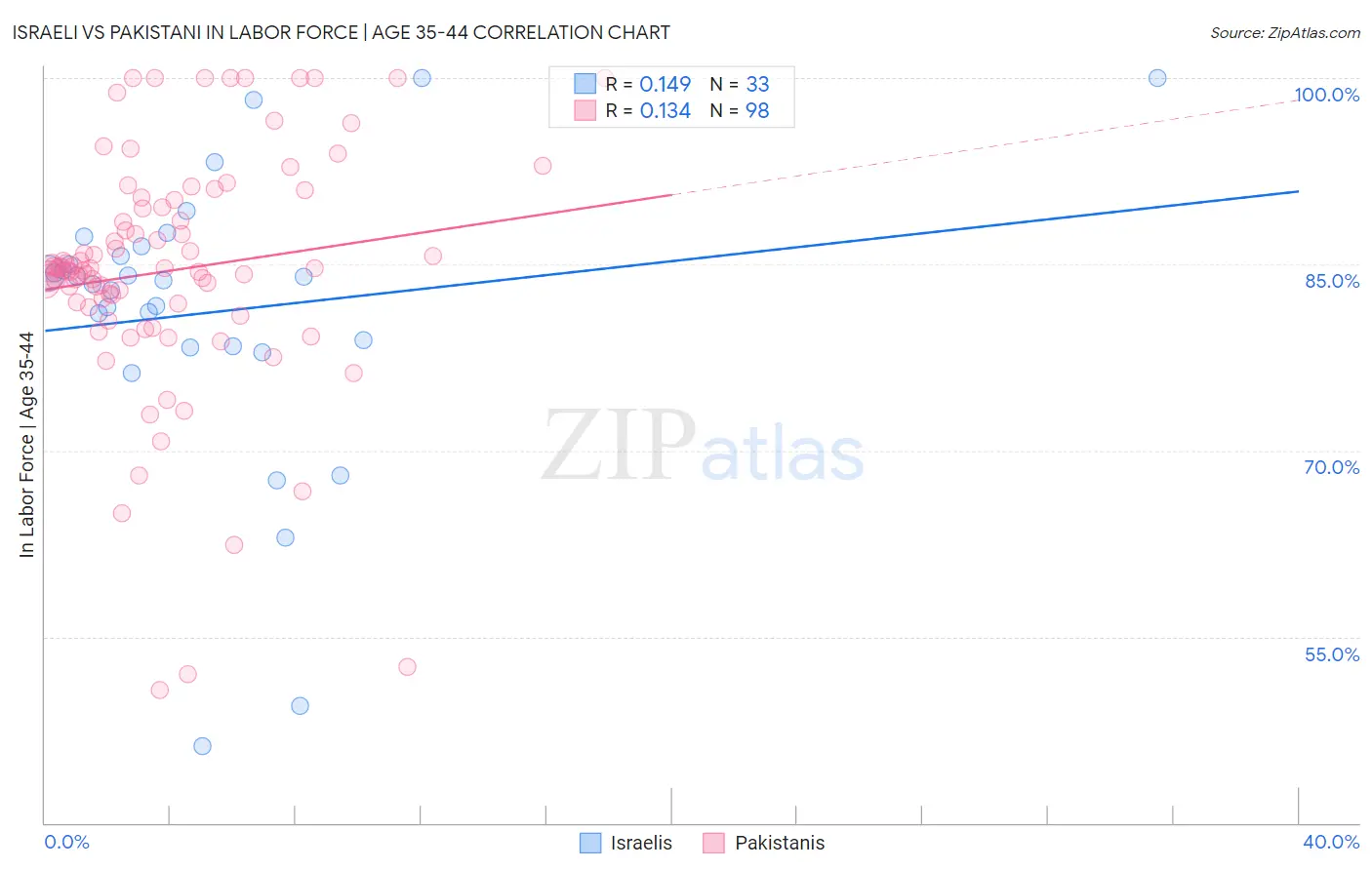 Israeli vs Pakistani In Labor Force | Age 35-44