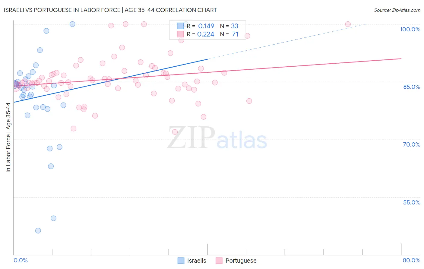 Israeli vs Portuguese In Labor Force | Age 35-44