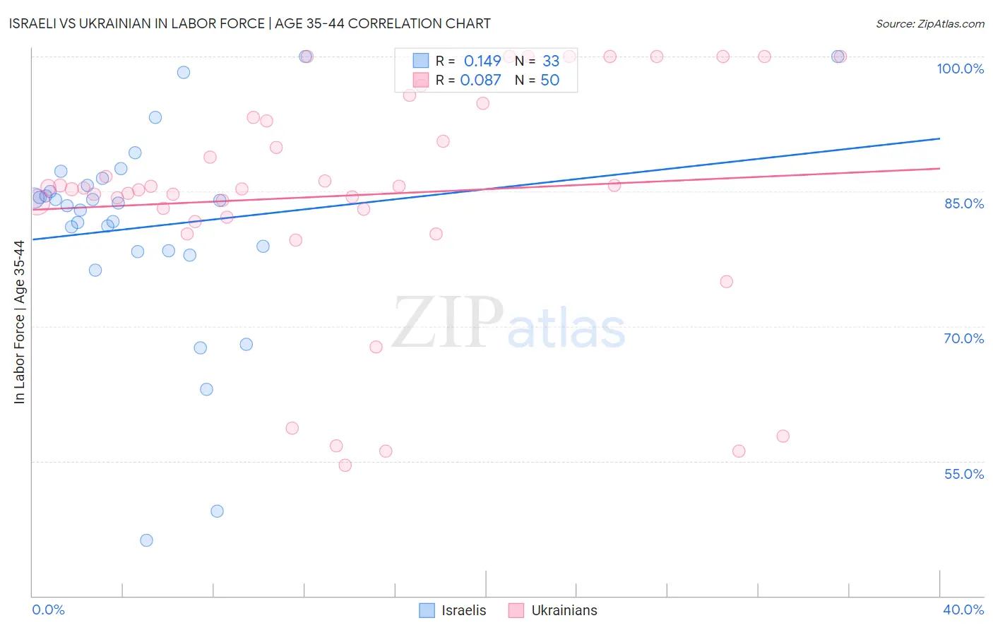 Israeli vs Ukrainian In Labor Force | Age 35-44