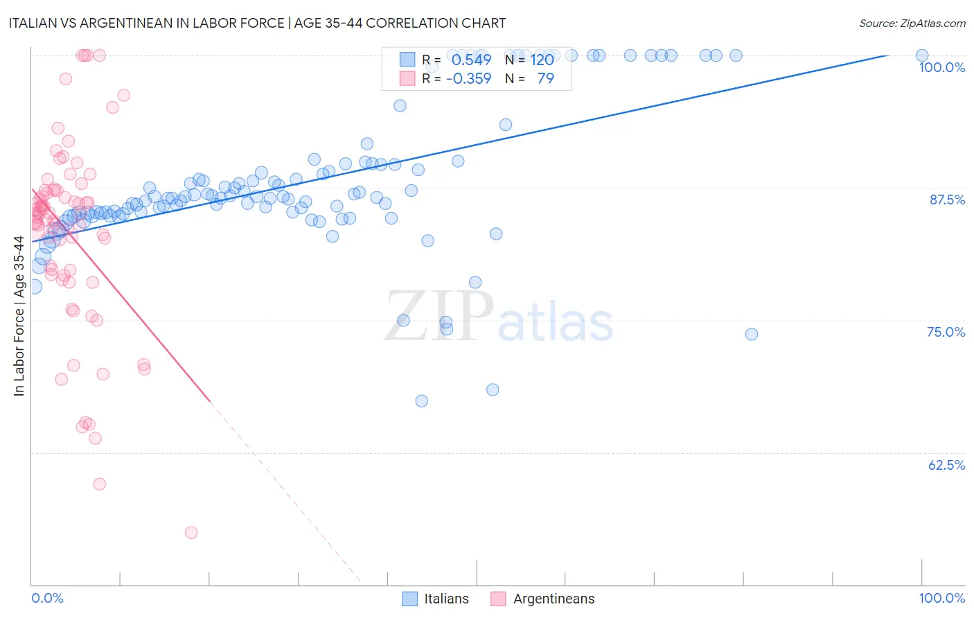 Italian vs Argentinean In Labor Force | Age 35-44