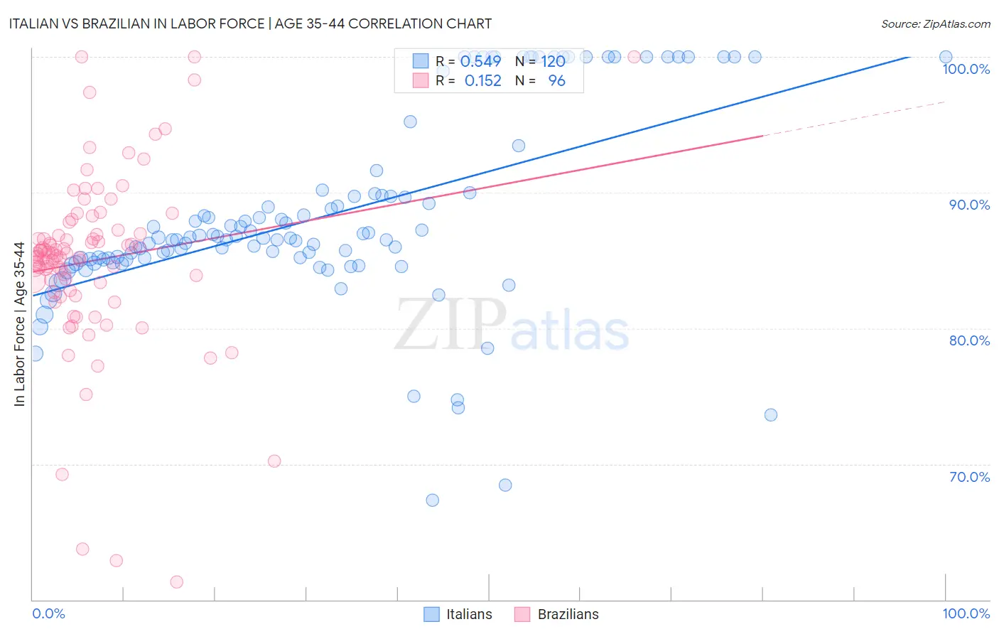 Italian vs Brazilian In Labor Force | Age 35-44