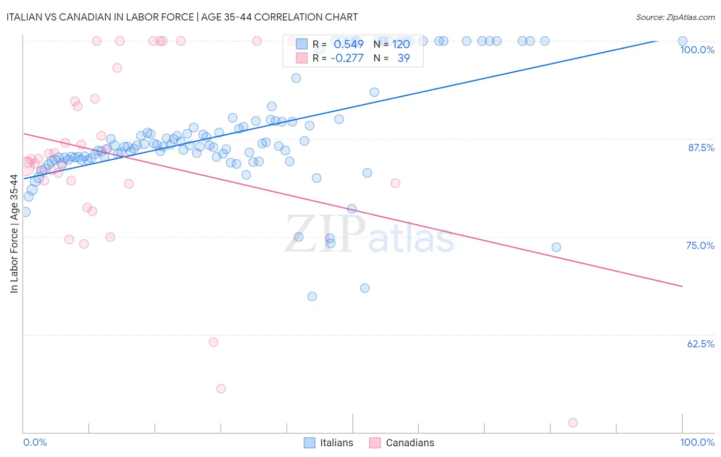 Italian vs Canadian In Labor Force | Age 35-44