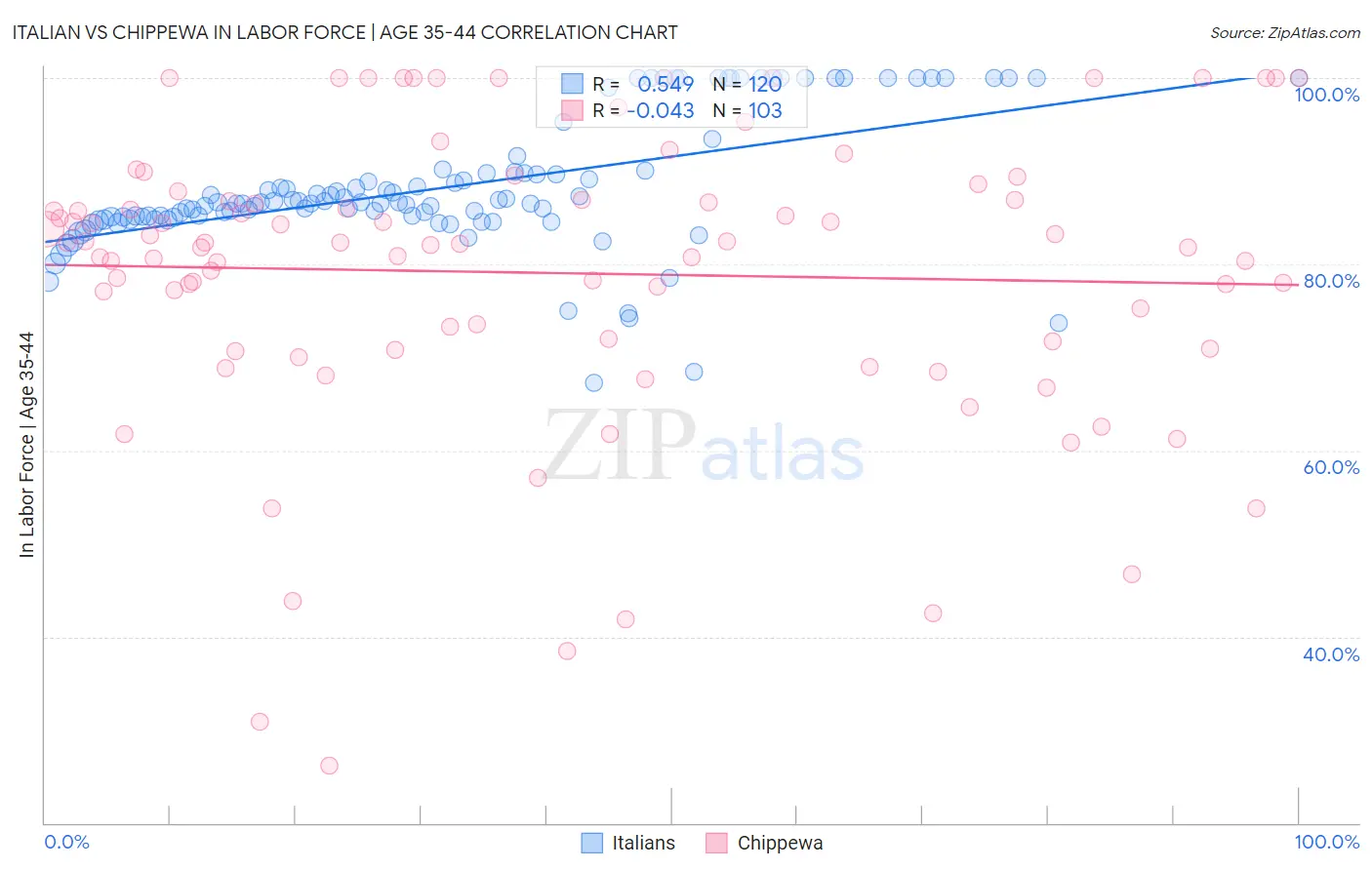 Italian vs Chippewa In Labor Force | Age 35-44