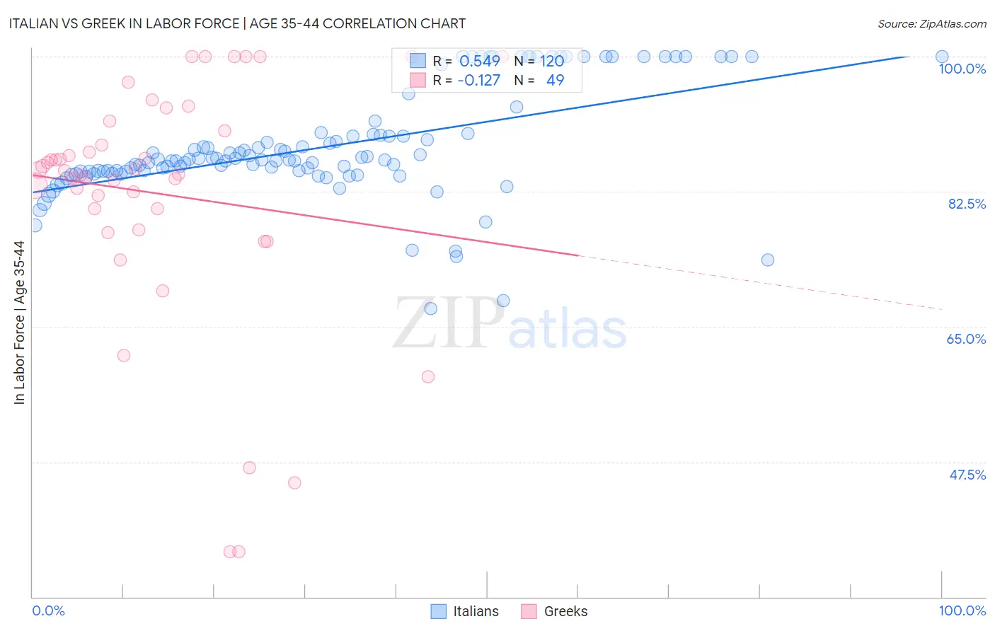 Italian vs Greek In Labor Force | Age 35-44