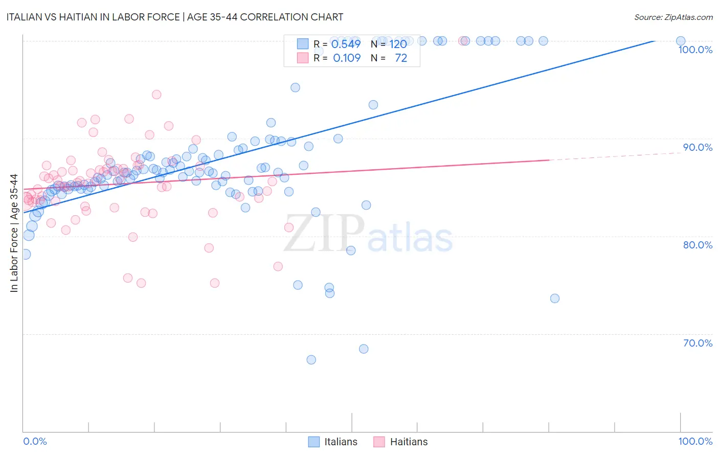 Italian vs Haitian In Labor Force | Age 35-44