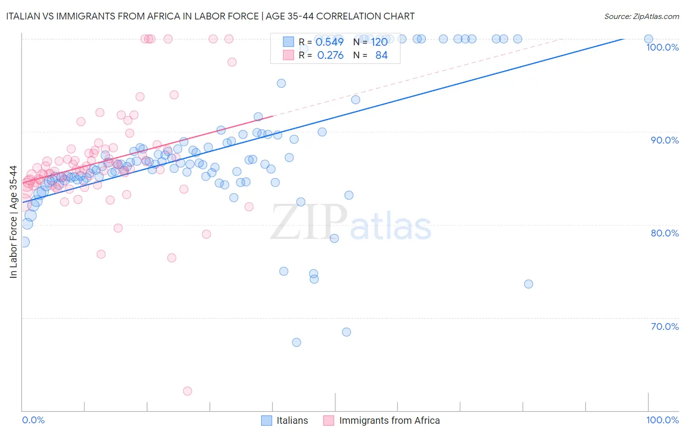 Italian vs Immigrants from Africa In Labor Force | Age 35-44