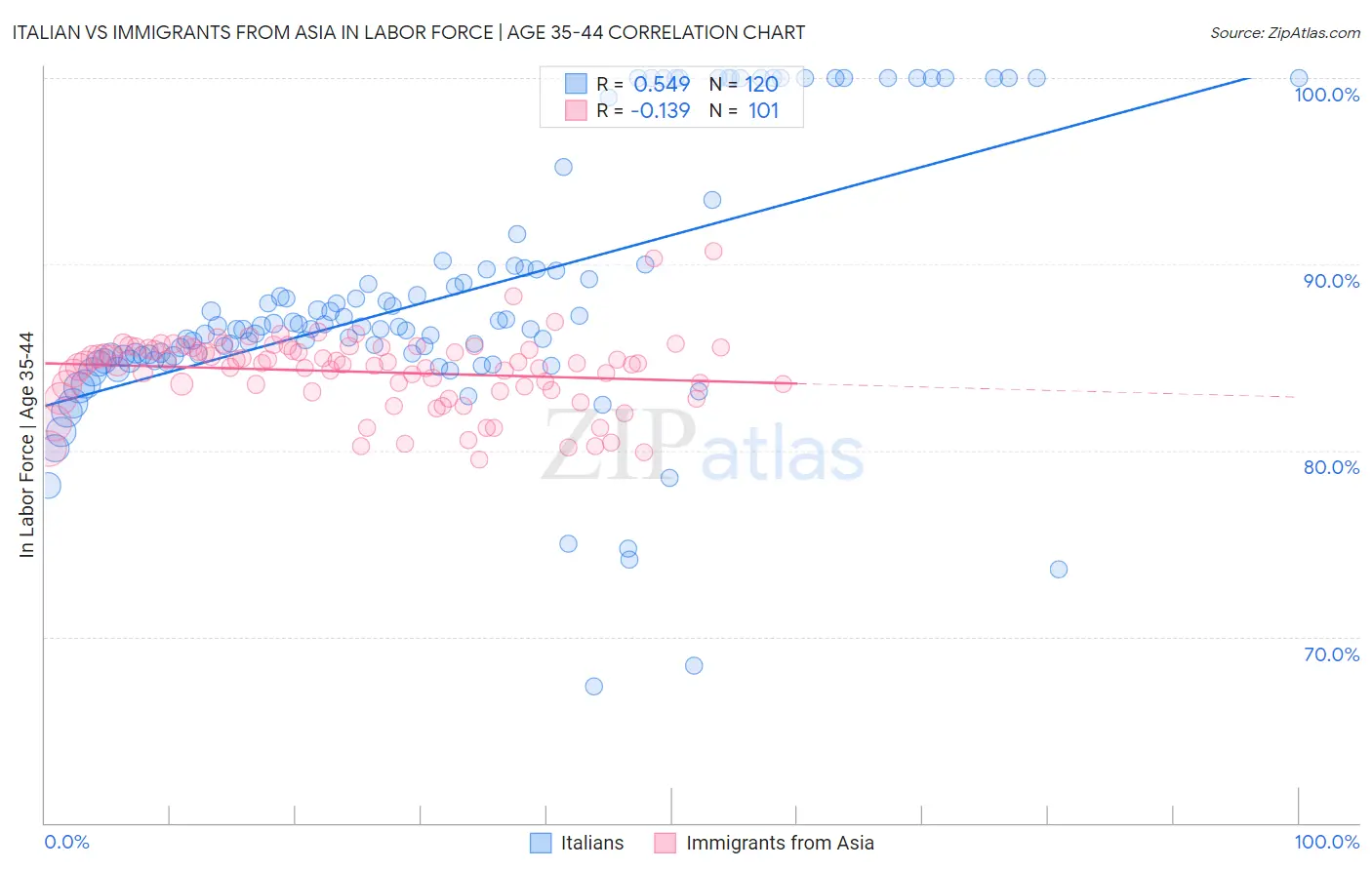 Italian vs Immigrants from Asia In Labor Force | Age 35-44