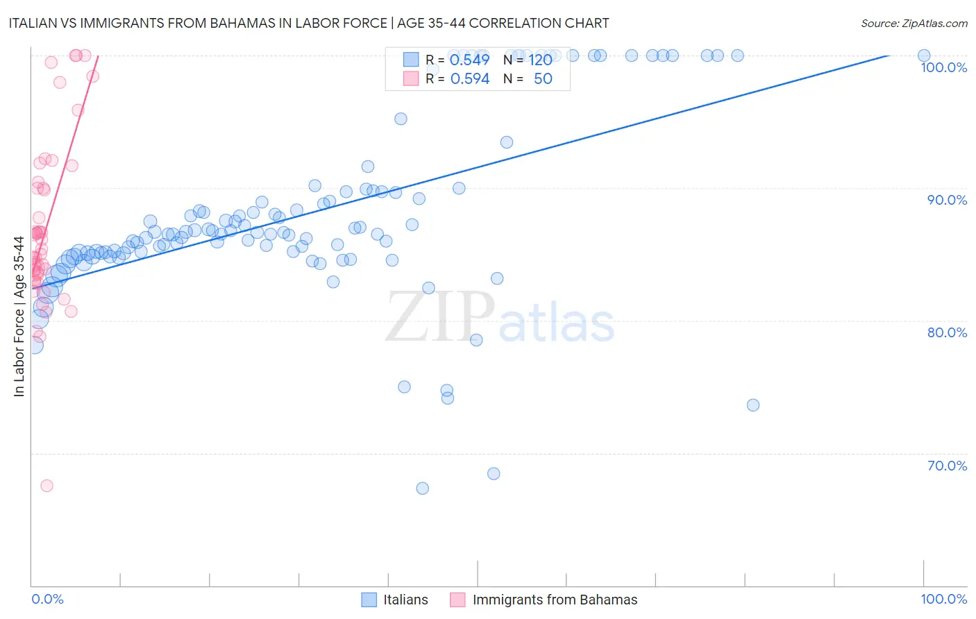 Italian vs Immigrants from Bahamas In Labor Force | Age 35-44