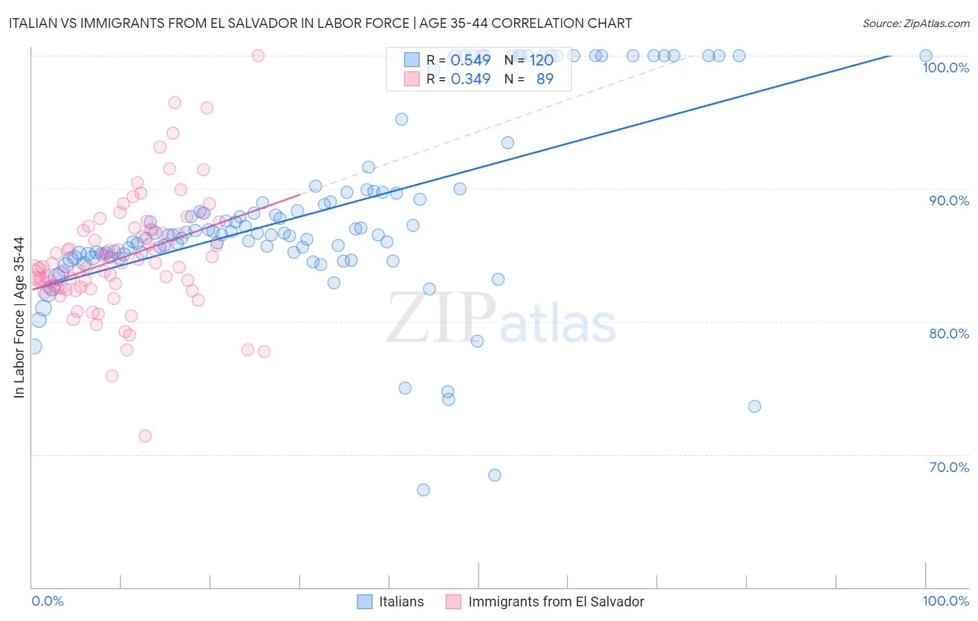 Italian vs Immigrants from El Salvador In Labor Force | Age 35-44