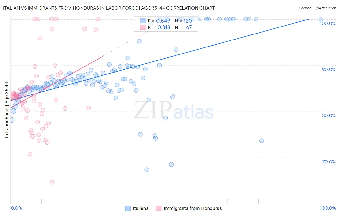 Italian vs Immigrants from Honduras In Labor Force | Age 35-44