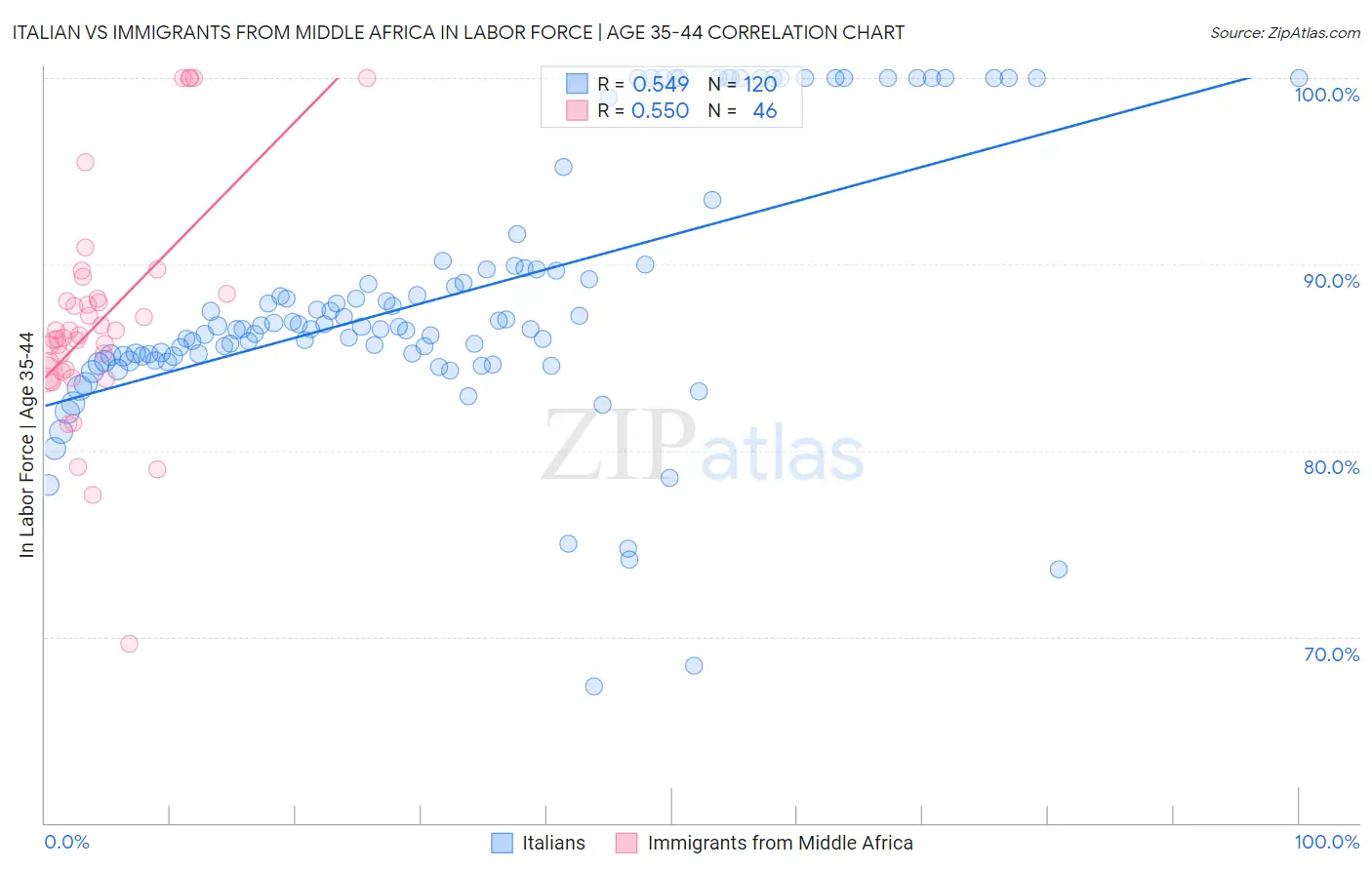 Italian vs Immigrants from Middle Africa In Labor Force | Age 35-44