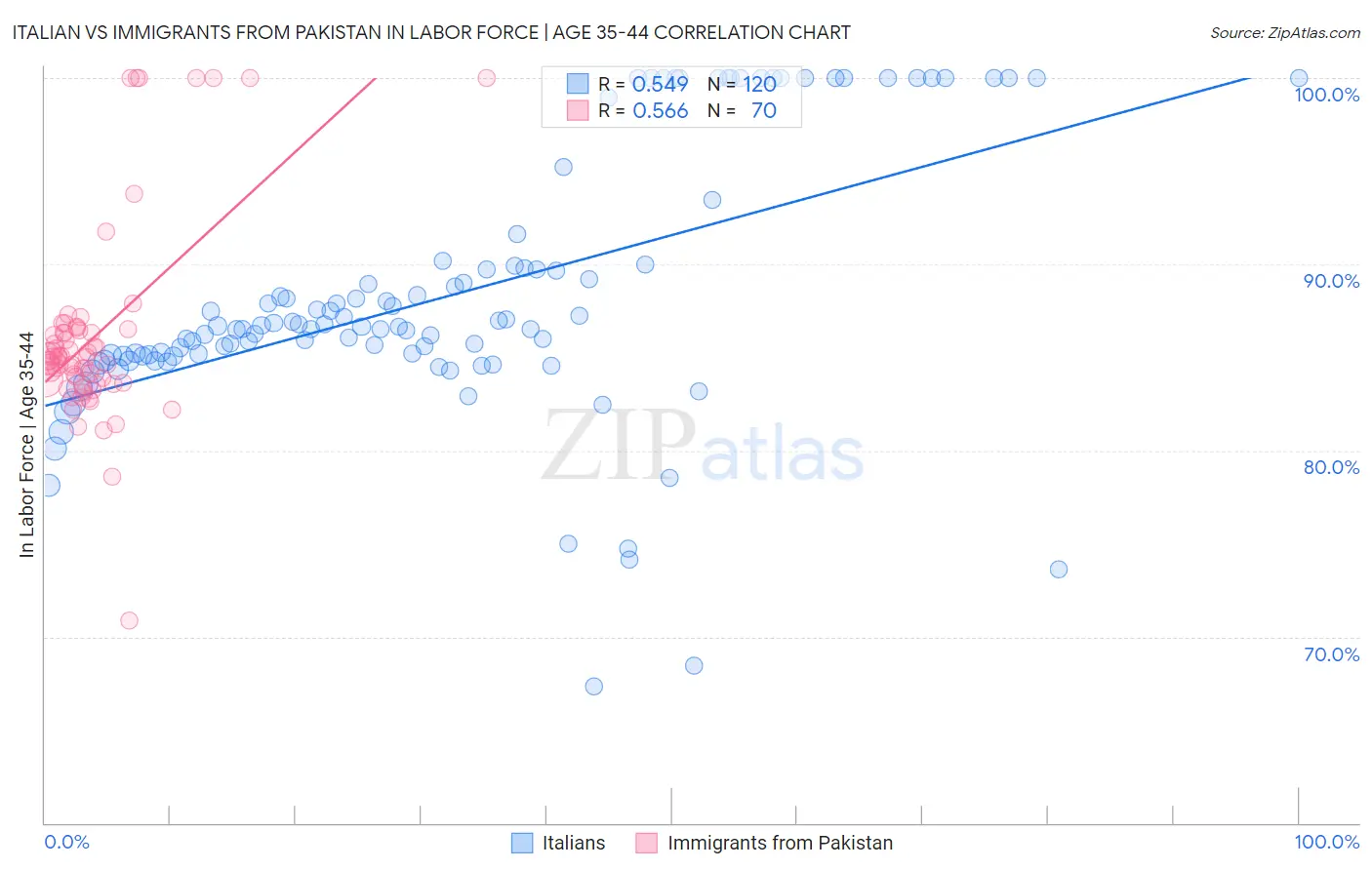 Italian vs Immigrants from Pakistan In Labor Force | Age 35-44