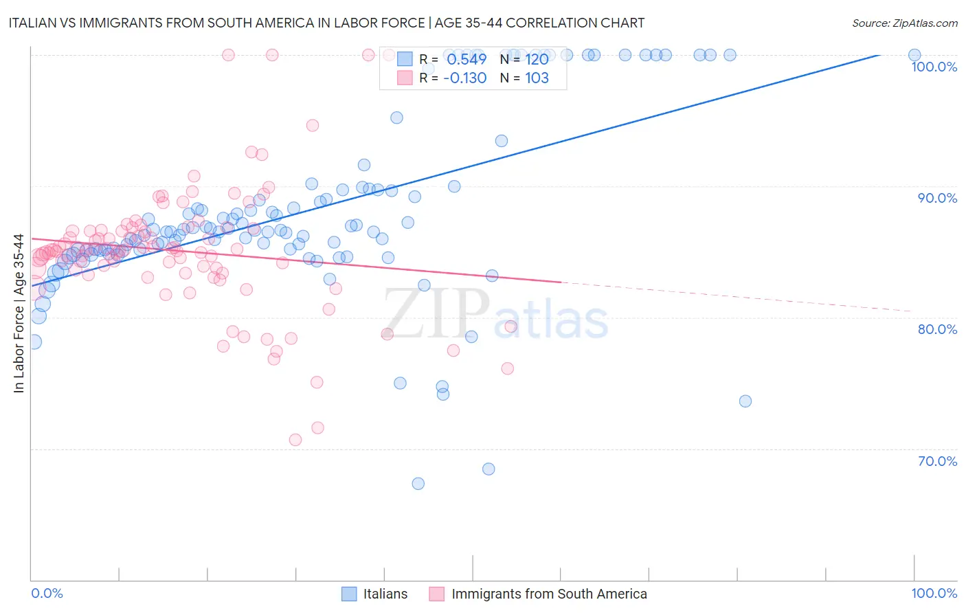 Italian vs Immigrants from South America In Labor Force | Age 35-44