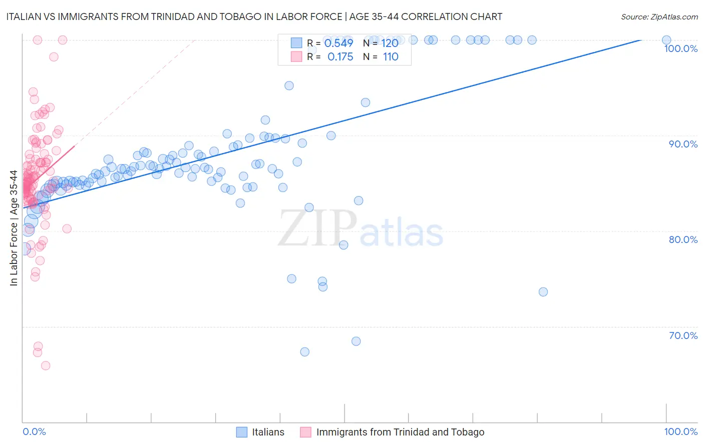 Italian vs Immigrants from Trinidad and Tobago In Labor Force | Age 35-44
