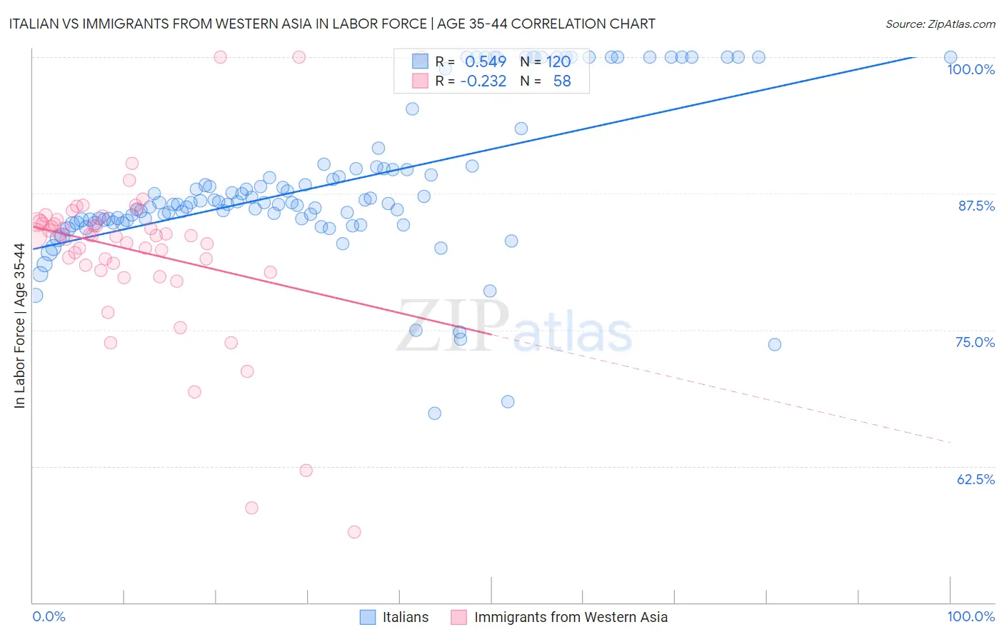 Italian vs Immigrants from Western Asia In Labor Force | Age 35-44