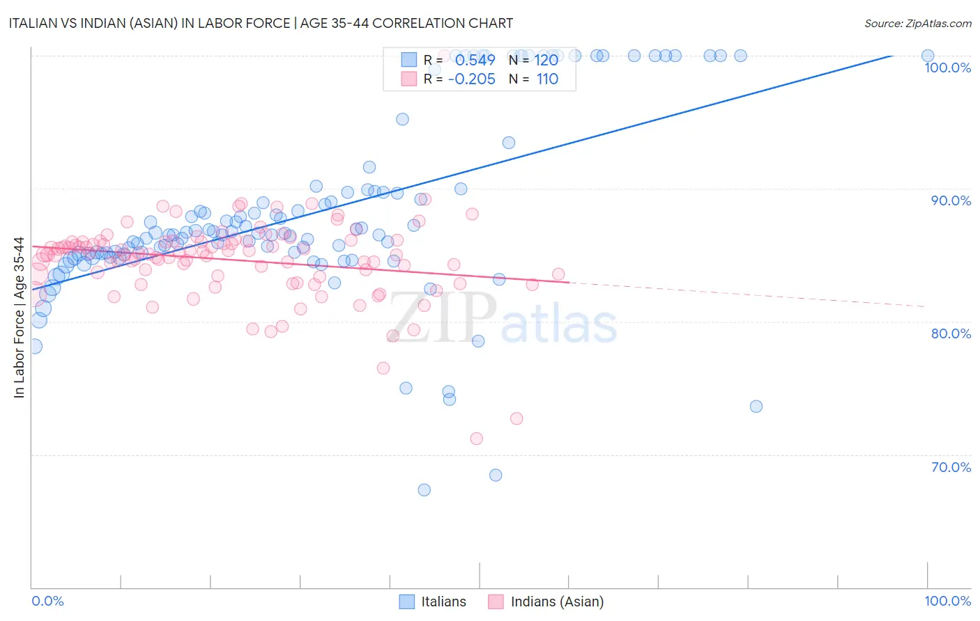 Italian vs Indian (Asian) In Labor Force | Age 35-44