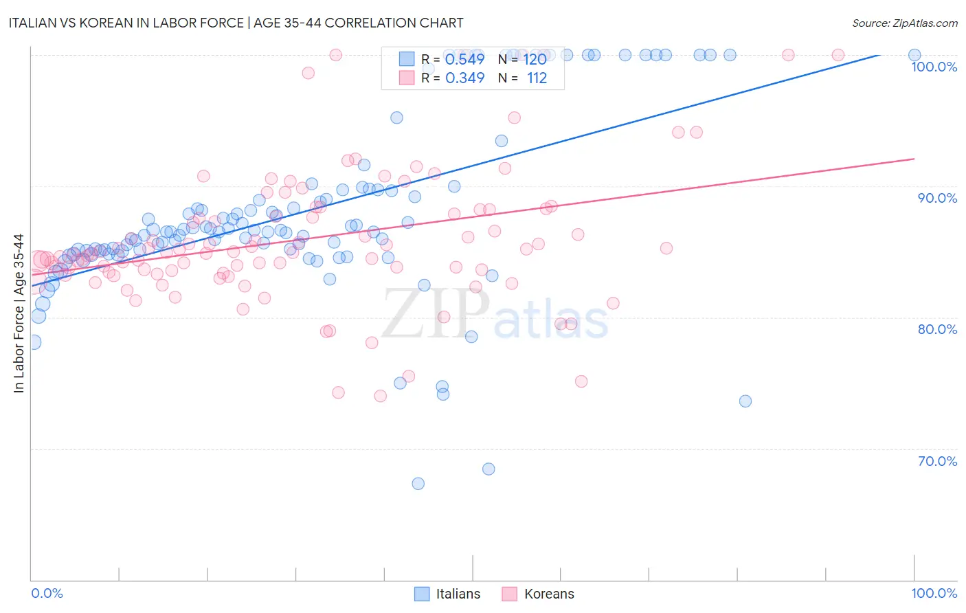 Italian vs Korean In Labor Force | Age 35-44