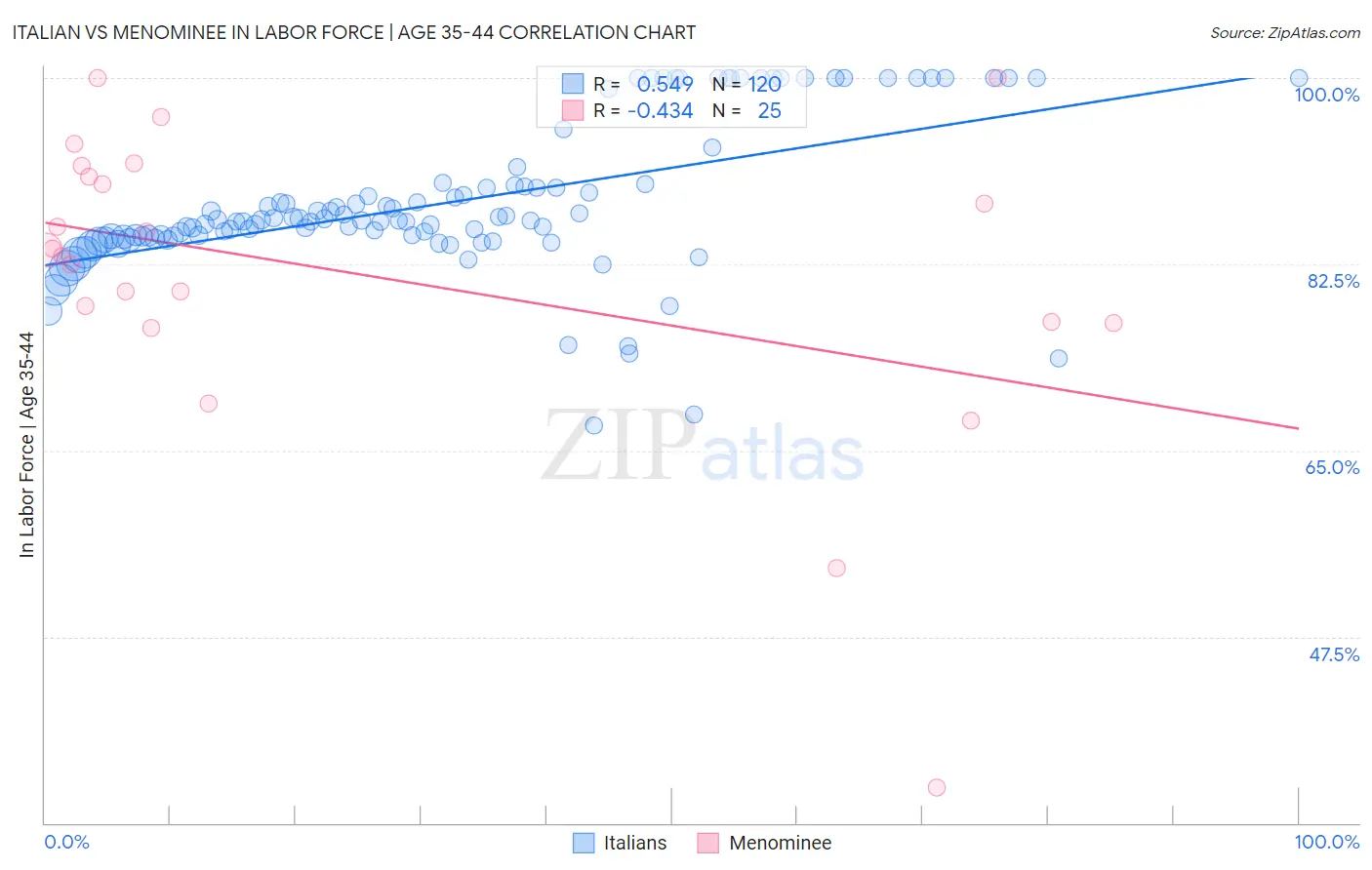 Italian vs Menominee In Labor Force | Age 35-44