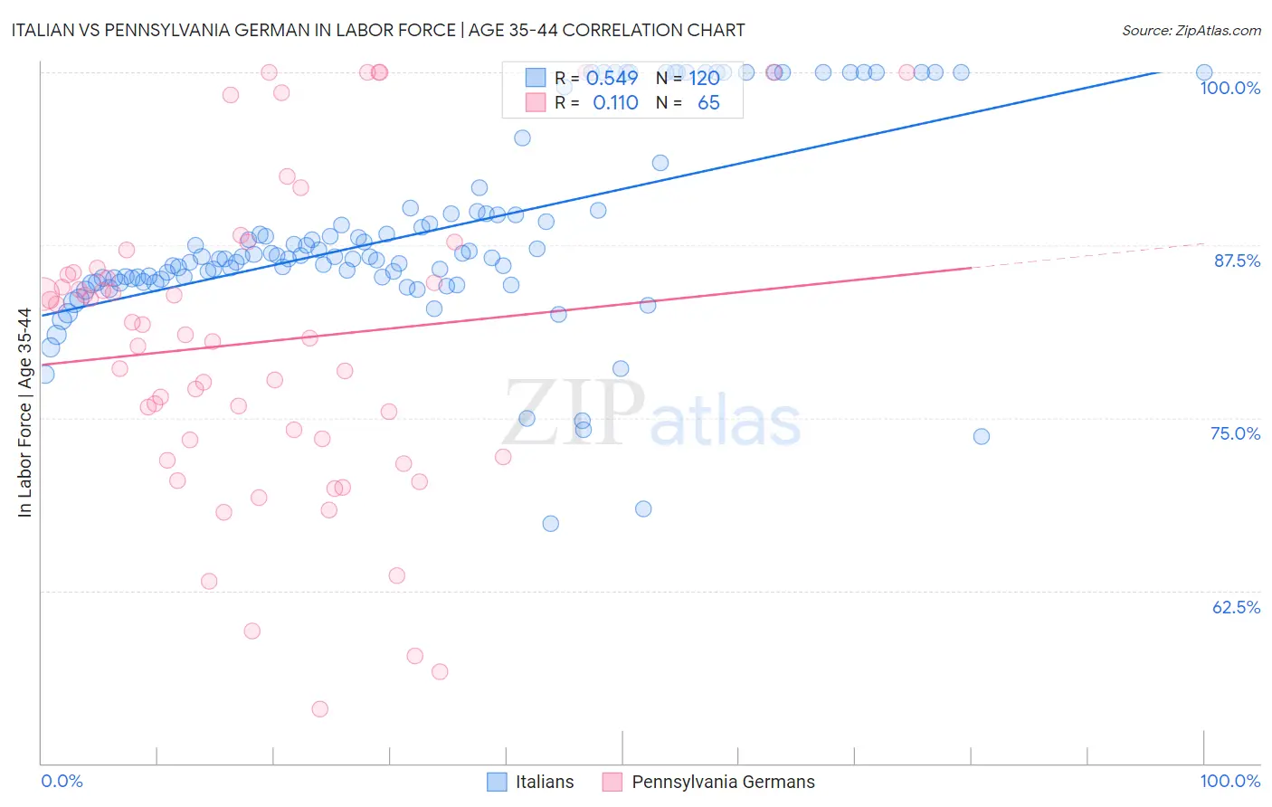 Italian vs Pennsylvania German In Labor Force | Age 35-44