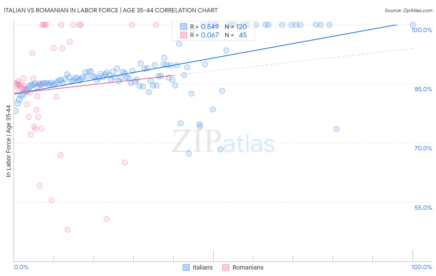 Italian vs Romanian In Labor Force | Age 35-44